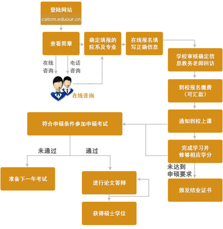 中国中医科学院在职研究生申硕流程